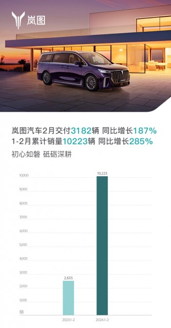 嵐圖汽車2月銷量同比增長187%，勢頭強勁